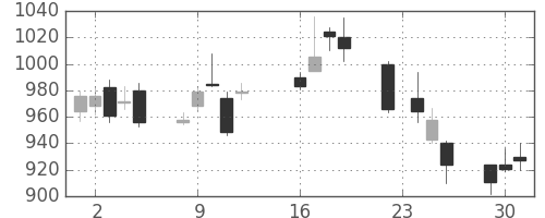 凸版の日足チャート(2003年9月)