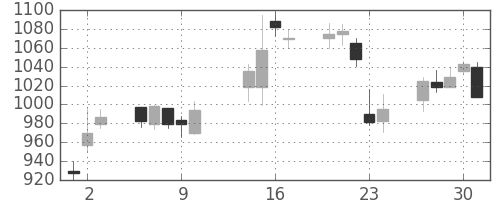 凸版の日足チャート(2003年10月)
