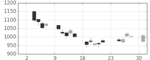 凸版の日足チャート(2003年11月)