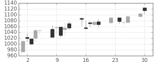 凸版の日足チャート(2003年12月)