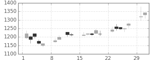 凸版の日足チャート(2004年2月)