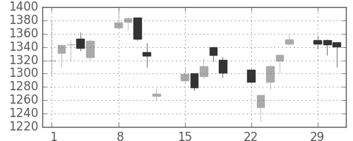 凸版の日足チャート(2004年3月)