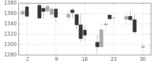 凸版の日足チャート(2004年4月)