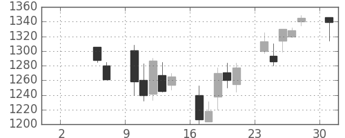 凸版の日足チャート(2004年5月)