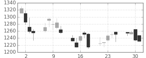 凸版の日足チャート(2004年6月)