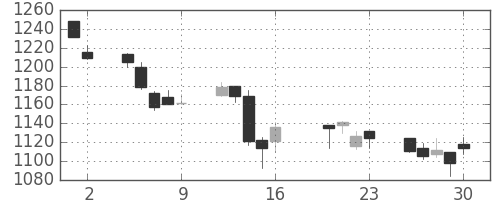 凸版の日足チャート(2004年7月)