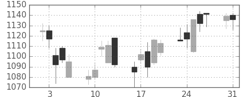 凸版の日足チャート(2004年8月)