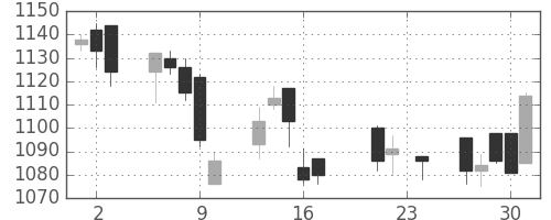 凸版の日足チャート(2004年9月)