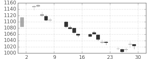 凸版の日足チャート(2004年10月)
