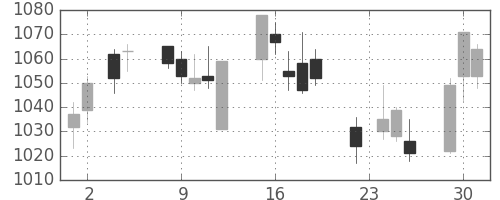 凸版の日足チャート(2004年11月)