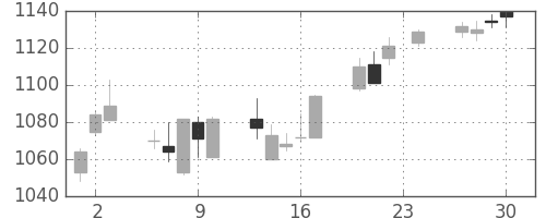 凸版の日足チャート(2004年12月)