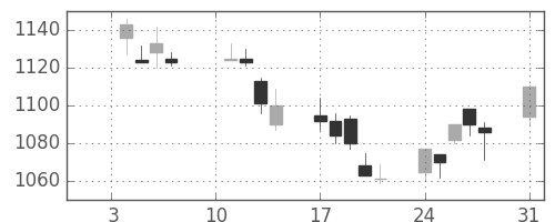 凸版の日足チャート(2005年1月)