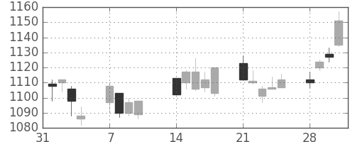 凸版の日足チャート(2005年2月)
