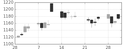凸版の日足チャート(2005年3月)
