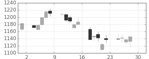 凸版の日足チャート(2005年4月)