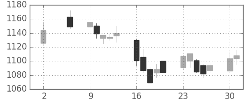 凸版の日足チャート(2005年5月)