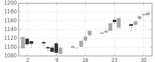 凸版の日足チャート(2005年6月)