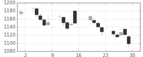 凸版の日足チャート(2005年7月)