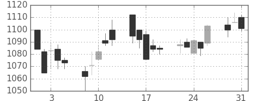 凸版の日足チャート(2005年8月)