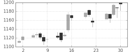 凸版の日足チャート(2005年9月)