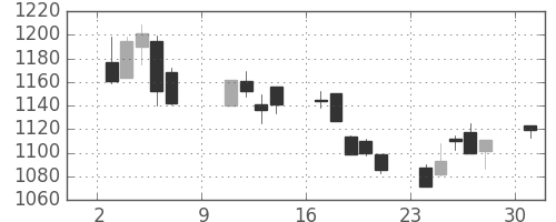 凸版の日足チャート(2005年10月)