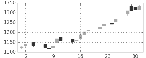 凸版の日足チャート(2005年11月)