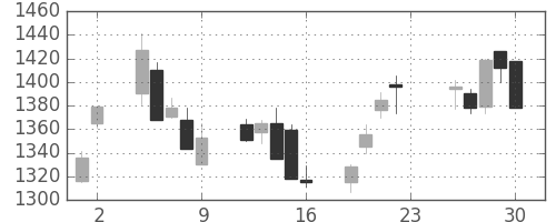 凸版の日足チャート(2005年12月)
