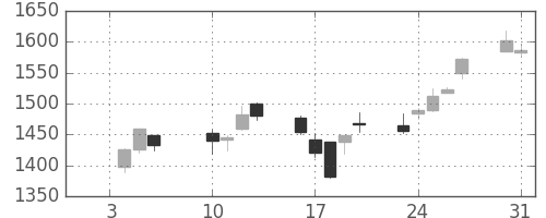 凸版の日足チャート(2006年1月)