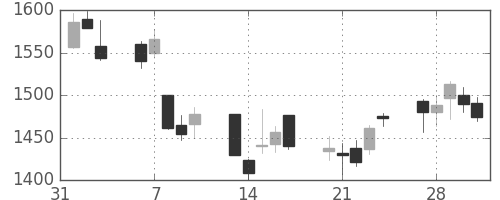 凸版の日足チャート(2006年2月)