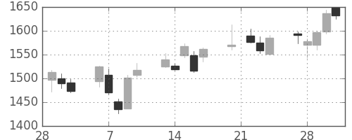 凸版の日足チャート(2006年3月)
