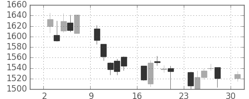 凸版の日足チャート(2006年4月)