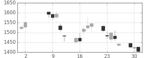 凸版の日足チャート(2006年5月)