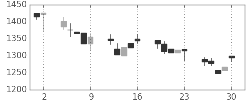 凸版の日足チャート(2006年6月)
