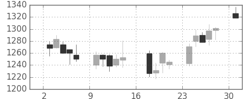凸版の日足チャート(2006年7月)