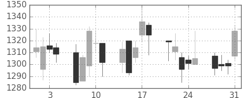 凸版の日足チャート(2006年8月)