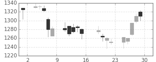 凸版の日足チャート(2006年9月)