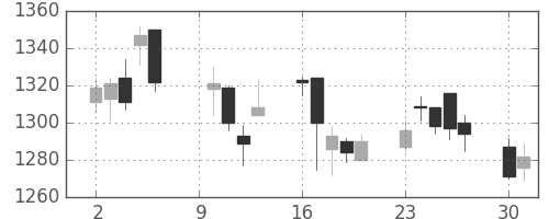 凸版の日足チャート(2006年10月)