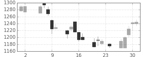 凸版の日足チャート(2006年11月)