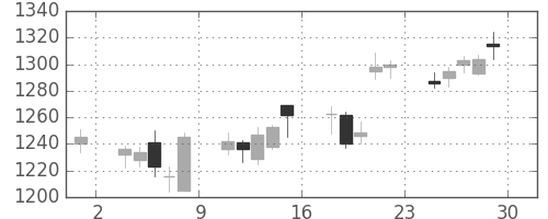 凸版の日足チャート(2006年12月)