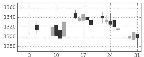 凸版の日足チャート(2007年1月)