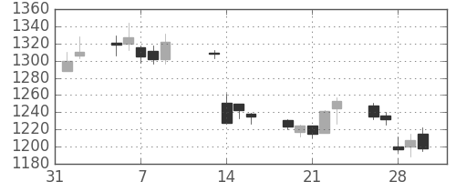 凸版の日足チャート(2007年2月)