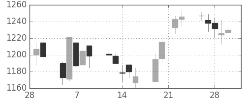 凸版の日足チャート(2007年3月)