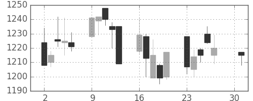 凸版の日足チャート(2007年4月)