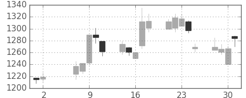 凸版の日足チャート(2007年5月)