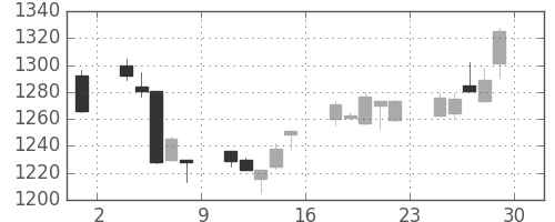 凸版の日足チャート(2007年6月)
