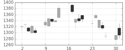 凸版の日足チャート(2007年7月)