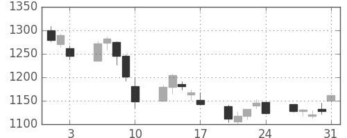 凸版の日足チャート(2007年8月)