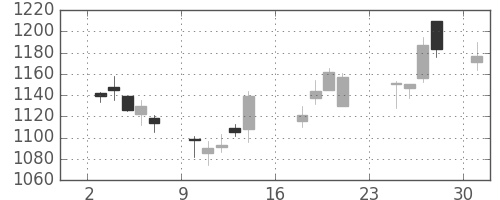 凸版の日足チャート(2007年9月)