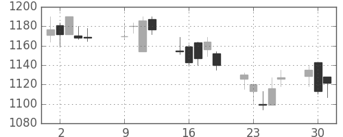 凸版の日足チャート(2007年10月)