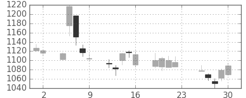凸版の日足チャート(2007年11月)